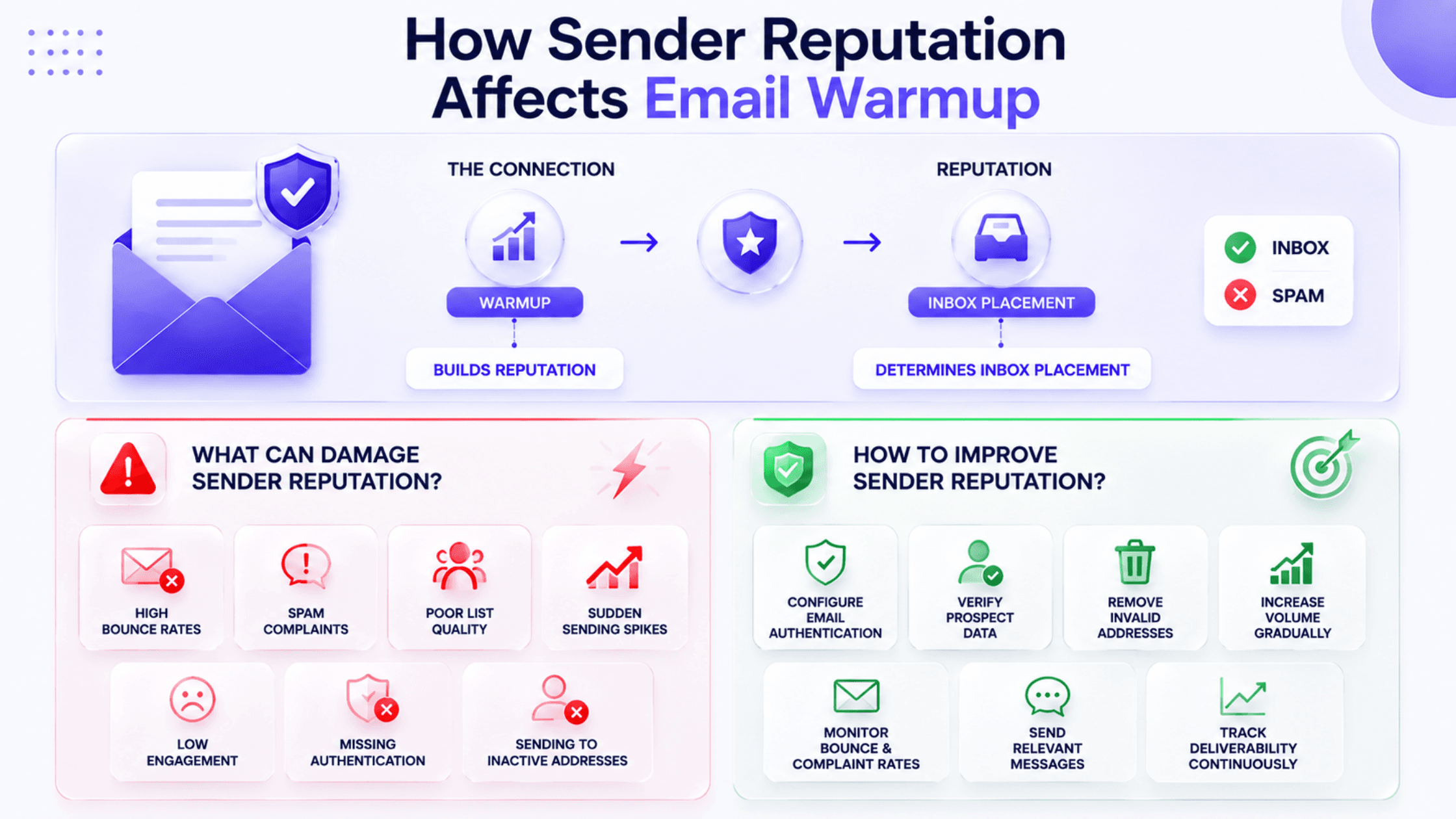 How sender reputation affects email warmup